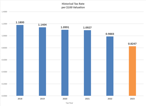 tax rate